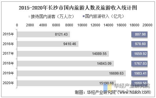 2015-2020年长沙市国内旅游人数及旅游收入统计图