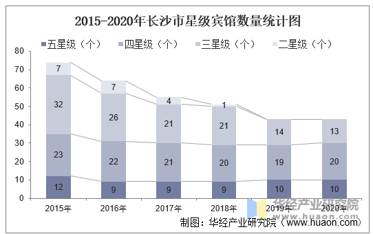 2015-2020年长沙市星级宾馆数量统计图