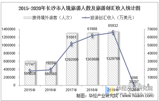 2015-2020年长沙市入境旅游人数及旅游创汇收入统计图