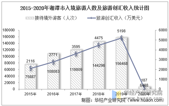 2015-2020年湘潭市入境旅游人数及旅游创汇收入统计图