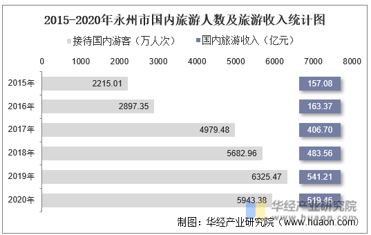 2015-2020年永州市国内旅游人数及旅游收入统计图
