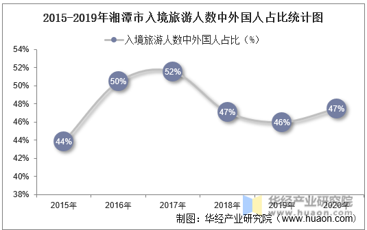 2015-2019年湘潭市入境旅游人数中外国人占比统计图