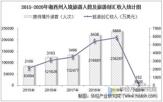 2015-2020年湘西州入境旅游人数及旅游创汇收入统计图