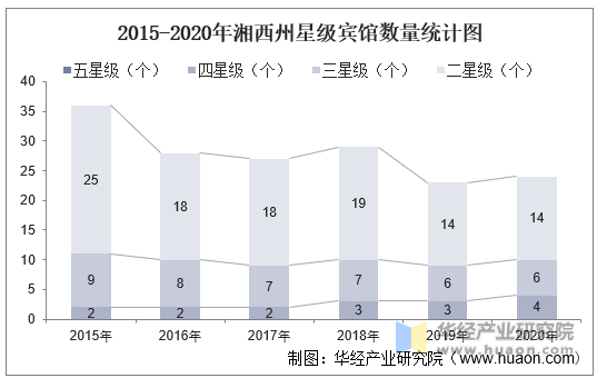2015-2020年湘西州星级宾馆数量统计图