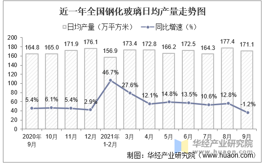 近一年全国钢化玻璃日均产量走势图