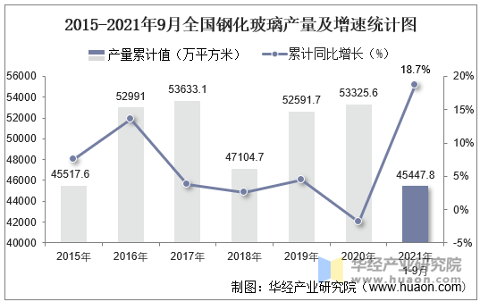 2015-2021年9月全国钢化玻璃产量及增速统计图