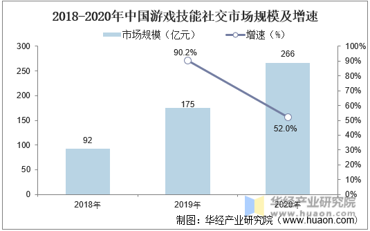 2018-2020年中国游戏技能社交行业市场规模及增速情况