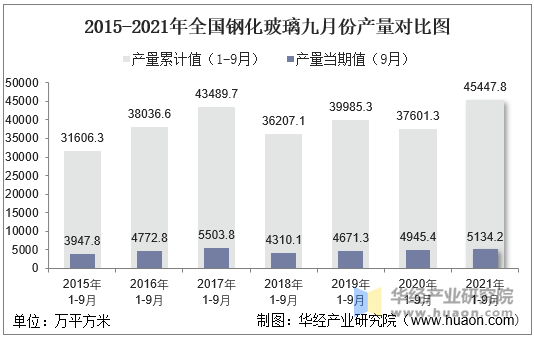 2015-2021年全国钢化玻璃九月份产量对比图