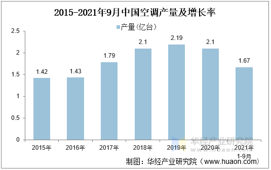 2015到2021的变化图片,2015箭头2020图片 2015-2021年9月中国空调产量及增长率