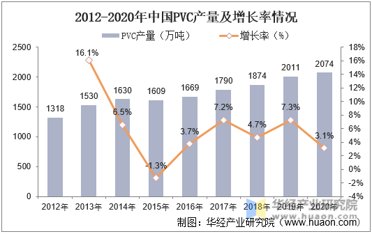 2012-2020年中国PVC产量及增长率情况