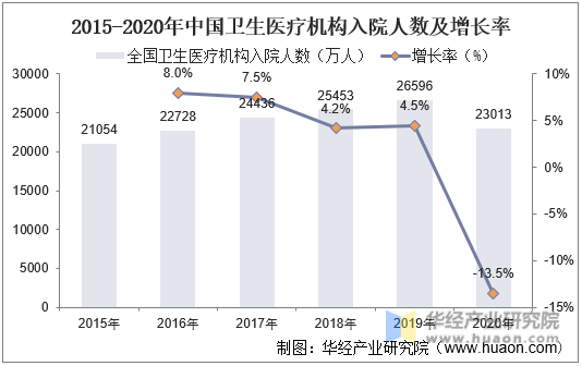 2015-2020年中国卫生医疗结构入院人数及增长率