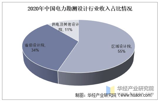 2020年中国电力勘测设计行业收入占比情况