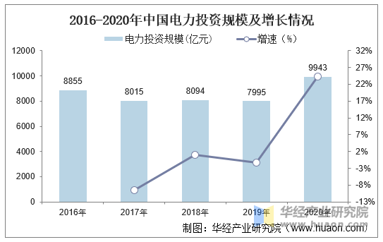 2016-2020年中国电力投资规模及增长情况