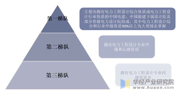 我国电力勘测设计行业竞争格局