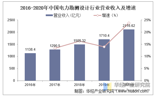 2016-2020年中国电力勘测设计行业营业收入及增速