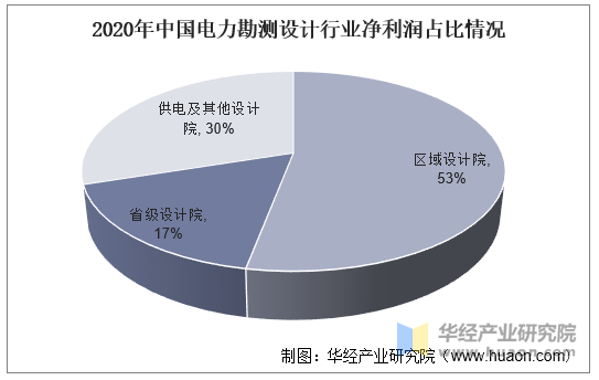 2020年中国电力勘测设计行业净利润占比情况