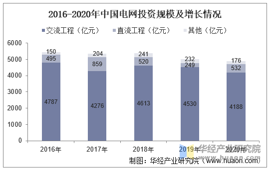 2016-2020年中国电网投资规模及增长情况