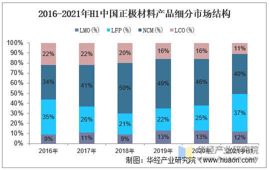 2016-2021年H1中国正极材料产品细分市场结构