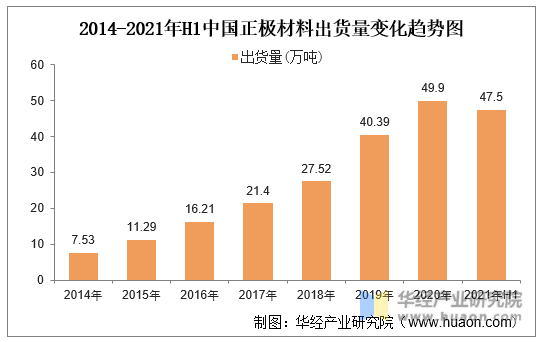 2014-2021年H1中国正极材料出货量变化趋势图