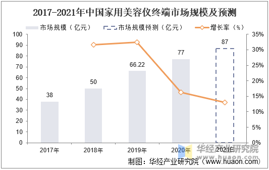 2017-2021年中国家用美容仪终端市场规模及预测