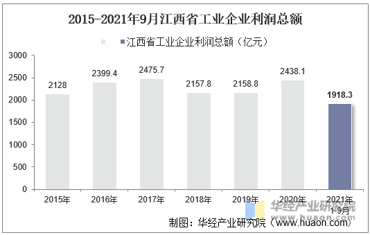 2015-2021年9月江西省工业企业利润总额