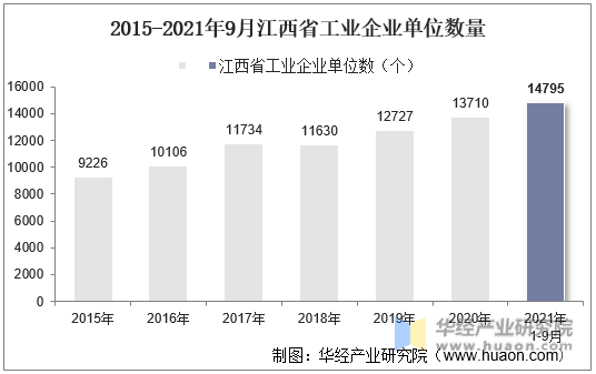 2015-2021年9月江西省工业企业单位数量
