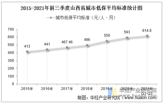 2015-2021年前三季度山西省城市低保平均标准统计图