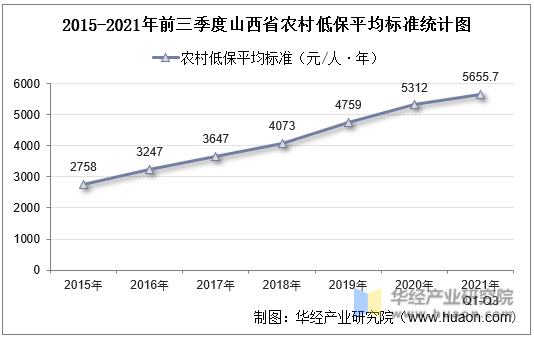 2015-2021年前三季度山西省农村低保平均标准统计图