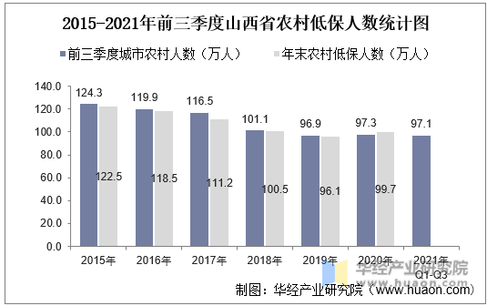 2015-2021年前三季度山西省农村低保人数统计图