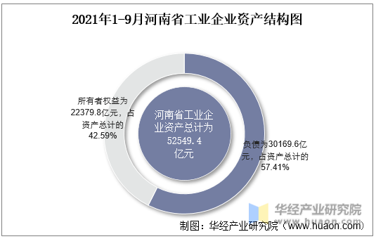 2021年1-9月河南省工业企业资产结构图