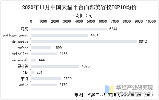 2020年11月中国天猫平台面部美容仪TOP10均价
