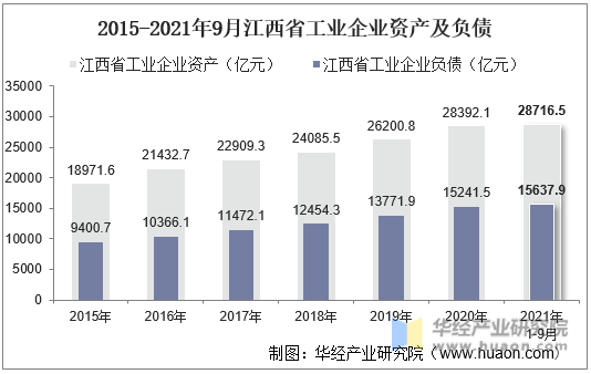 2015-2021年9月江西省工业企业资产及负债