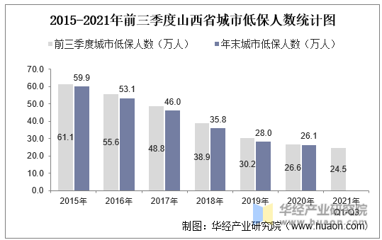 2015-2021年前三季度山西省城市低保人数统计图