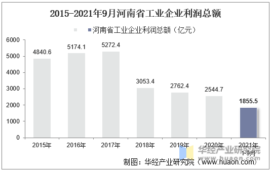 2015-2021年9月河南省工业企业利润总额