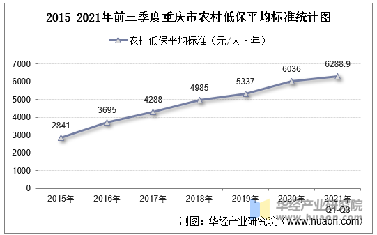 20152021年前三季度重庆市城市农村低保人数及低保平均标准统计