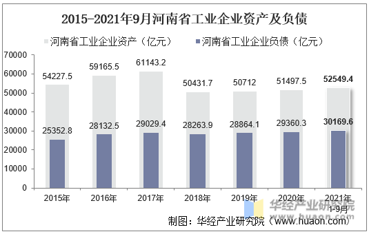 2015-2021年9月河南省工业企业资产及负债
