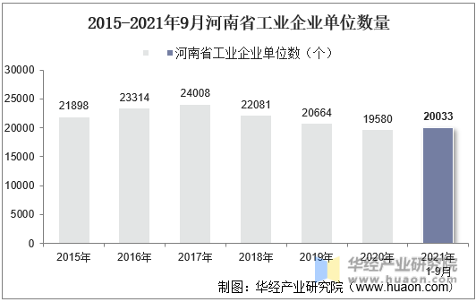 2015-2021年9月河南省工业企业单位数量