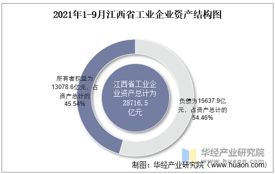 2021年1-9月江西省工业企业资产结构图