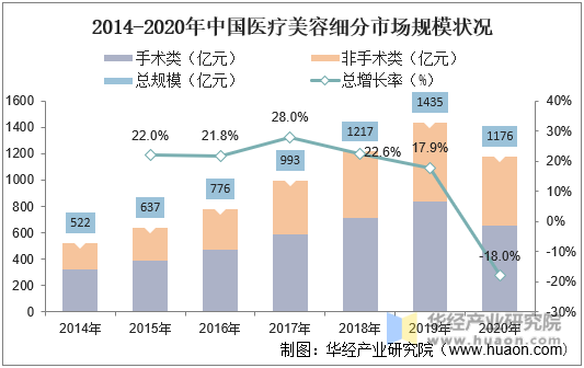2014-2020年中国医疗美容细分市场规模状况