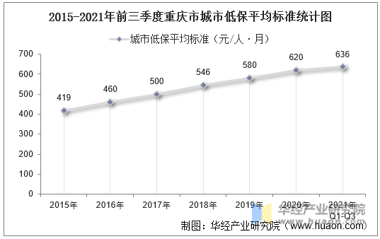 20152021年前三季度重庆市城市农村低保人数及低保平均标准统计