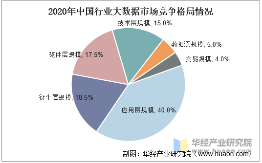 2020年中国行业大数据市场竞争格局情况