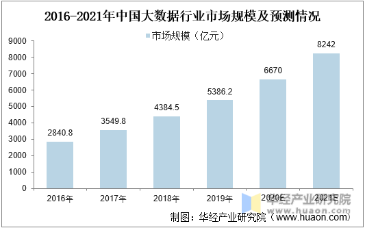 2016-2021年中国大数据行业市场规模及预测情况