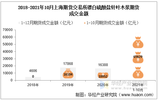 2018-2021年10月上海期货交易所漂白硫酸盐针叶木浆期货成交金额