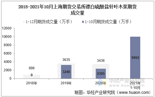 2018-2021年10月上海期货交易所漂白硫酸盐针叶木浆期货成交量