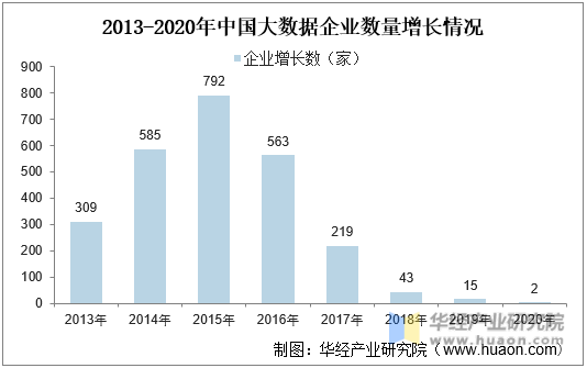 2013-2020年中国大数据企业数量增长情况