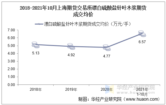 2018-2021年10月上海期货交易所漂白硫酸盐针叶木浆期货成交均价