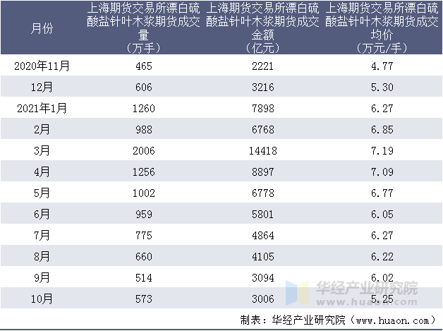 近一年上海期货交易所漂白硫酸盐针叶木浆期货成交情况统计表