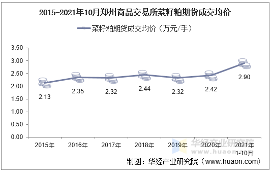 2015-2021年10月郑州商品交易所菜籽粕期货成交均价