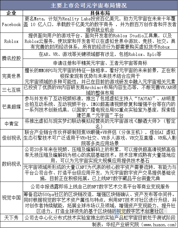 3、主要上市公司而而国内公司主要在提升用户沉浸感的内容端布局比较多。而国内公司主要在提升用户沉浸感的内容端布局比较多。网易成立了影核互娱自研和代理而国内公司主要在提升用户沉浸感的内容端布局比较多。网易成立了影核互娱自研和代理VR游戏。三七互娱投资了VR游戏研发工作室Archiact、天舍文化、光导波技术WaveOptics。完美世界子公司Unknown Worlds研发VR游戏。宝通科技投资了VR游戏工作室哈视奇科技。芒果超媒通过“互动+虚拟+云渲染”三个方面,积极构建芒果元宇宙的基础架构。短期来看,拥有较好的用户沉浸体验的内容(游戏、视频、社交等)是国内公司在内容端的发力重点。