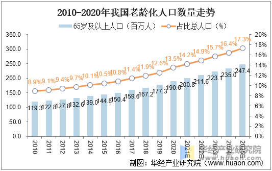 2010-2020年我国老龄化人口数量走势